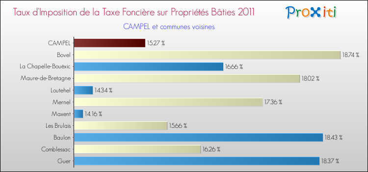 Taux d'imposition de la taxe foncière sur le bati 2011 pour CAMPEL et les communes proches Comparaison des taux d'imposition de la taxe foncière sur le bati 2011 pour CAMPEL et les communes voisines