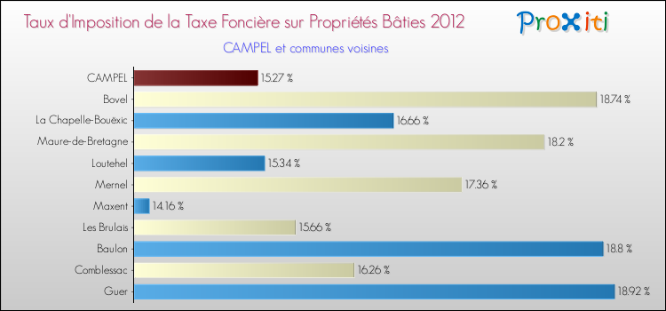Taux d'imposition de la taxe foncière sur le bati 2012 pour CAMPEL et les communes proches Comparaison des taux d'imposition de la taxe foncière sur le bati 2012 pour CAMPEL et les communes voisines