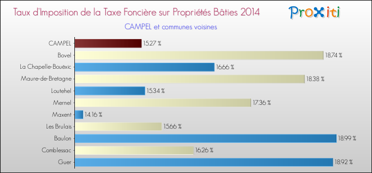 Taux d'imposition de la taxe foncière sur le bati 2014 pour CAMPEL et les communes proches Comparaison des taux d'imposition de la taxe foncière sur le bati 2014 pour CAMPEL et les communes voisines