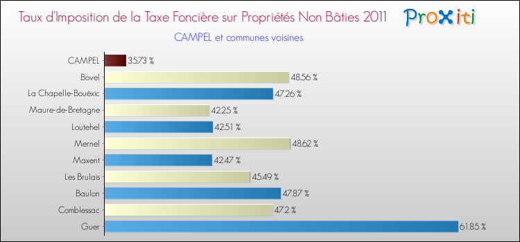 Taux d'imposition de la taxe foncière sur les immeubles et terrains non batis 2011 pour CAMPEL et les communes proches Comparaison des taux d'imposition de la taxe foncière sur les immeubles et terrains non batis 2011 pour CAMPEL et les communes voisines