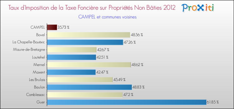 Taux d'imposition de la taxe foncière sur les immeubles et terrains non batis 2012 pour CAMPEL et les communes proches Comparaison des taux d'imposition de la taxe foncière sur les immeubles et terrains non batis 2012 pour CAMPEL et les communes voisines