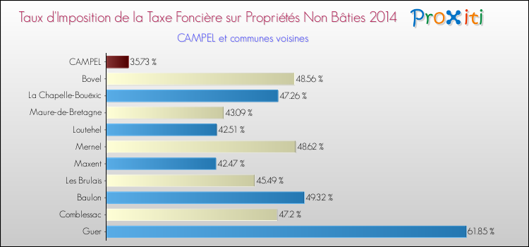 Taux d'imposition de la taxe foncière sur les immeubles et terrains non batis 2014 pour CAMPEL et les communes proches Comparaison des taux d'imposition de la taxe foncière sur les immeubles et terrains non batis 2014 pour CAMPEL et les communes voisines