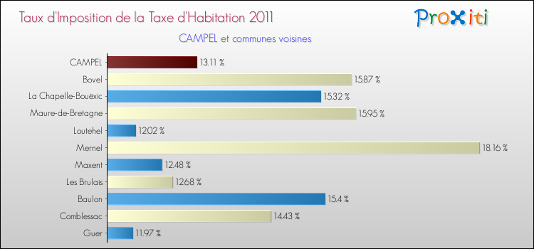 Taux d'imposition de la taxe d'habitation 2011 pour CAMPEL et les communes proches Comparaison des taux d'imposition de la taxe d'habitation 2011 pour CAMPEL et les communes voisines