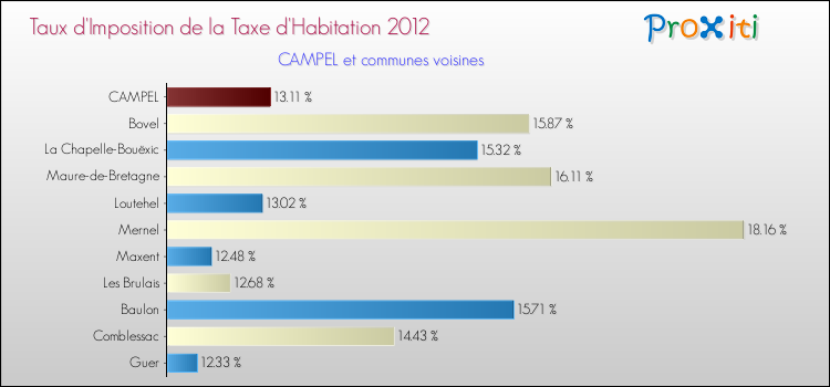Taux d'imposition de la taxe d'habitation 2012 pour CAMPEL et les communes proches Comparaison des taux d'imposition de la taxe d'habitation 2012 pour CAMPEL et les communes voisines