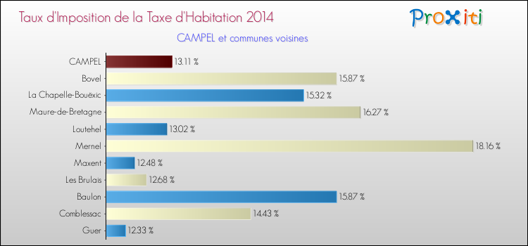 Taux d'imposition de la taxe d'habitation 2014 pour CAMPEL et les communes proches Comparaison des taux d'imposition de la taxe d'habitation 2014 pour CAMPEL et les communes voisines