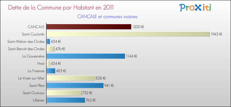 Dette par habitant de la commune en 2011 pour CANCALE et les communes proches Comparaison de la dette par habitant de la commune en 2011 pour CANCALE et les communes voisines