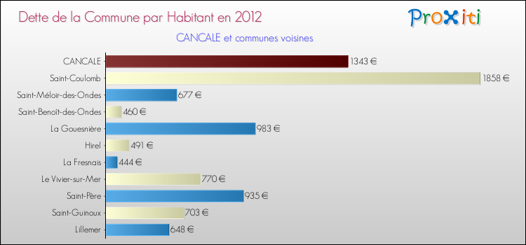 Dette par habitant de la commune en 2012 pour CANCALE et les communes proches Comparaison de la dette par habitant de la commune en 2012 pour CANCALE et les communes voisines