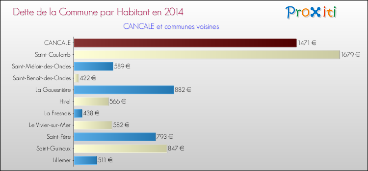 Dette par habitant de la commune en 2014 pour CANCALE et les communes proches Comparaison de la dette par habitant de la commune en 2014 pour CANCALE et les communes voisines
