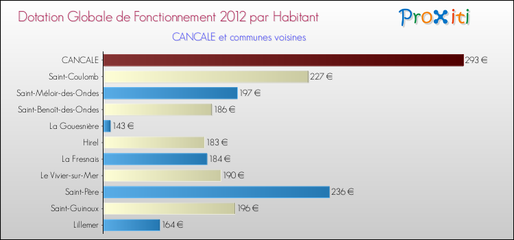 Montant des dotations globales de fonctionnement DGF par Habitant pour CANCALE et les communes proches Comparaison des des dotations globales de fonctionnement DGF par habitant pour CANCALE et les communes voisines