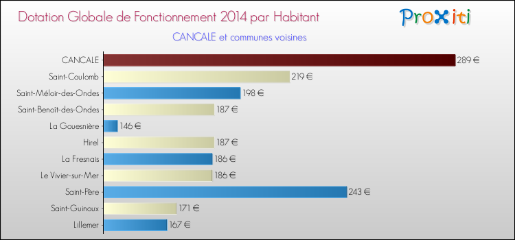 Montant des dotations globales de fonctionnement DGF par Habitant pour CANCALE et les communes proches en 2014. Comparaison des des dotations globales de fonctionnement DGF par habitant pour CANCALE et les communes voisines en 2014.