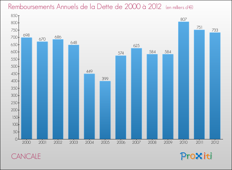 Evolution de l'annuité de la dette pour la commune de CANCALE de 2000 à 2012 Annuités de la dette pour CANCALE de 2000 à 2012