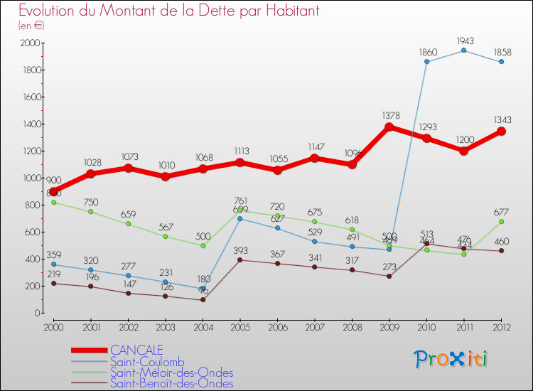 Evolution de la dette par habitant pour la commune de CANCALE et les communes proches de 2000 à 2012 Comparaison de la dette par habitant pour CANCALE et les communes voisines de 2000 à 2012