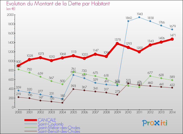 Evolution de la dette par habitant pour la commune de CANCALE et les communes proches de 2000 à 2014 Comparaison de la dette par habitant pour CANCALE et les communes voisines de 2000 à 2014