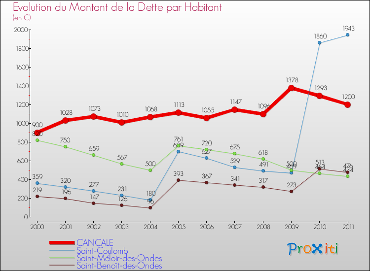 Evolution de la dette par habitant pour la commune de CANCALE et les communes proches Comparaison de la dette par habitant pour CANCALE et les communes voisines
