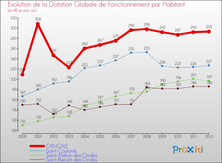 Evolution et montant de la dotation globale de fonctionnement par Habitant pour CANCALE et les communes proches Comparaison des dotations globales de fonctionnement par habitant pour CANCALE et les communes voisines