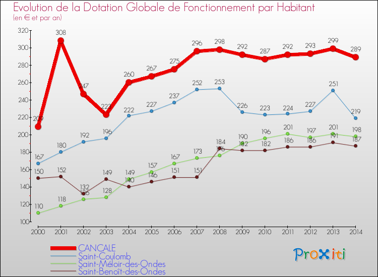 Evolution et montant de la dotation globale de fonctionnement par Habitant pour CANCALE et les communes proches de 2000 à 2014. Comparaison des dotations globales de fonctionnement par habitant pour CANCALE et les communes voisines de 2000 à 2014.
