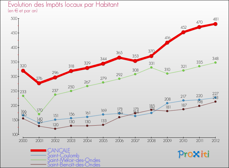 Evolution et montant des impôts locaux par Habitant pour CANCALE et les communes proches Comparaison des impôts locaux par habitant pour CANCALE et les communes voisines