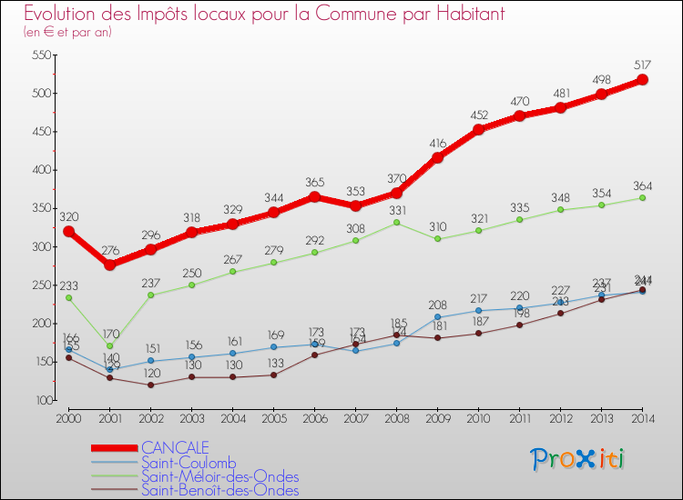 Evolution et montant des impôts locaux par Habitant pour CANCALE et les communes proches de 2000 à 2014 Comparaison des impôts locaux par habitant pour CANCALE et les communes voisines de 2000 à 2014
