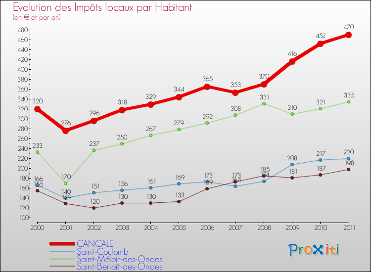 Evolution et montant des impôts locaux par Habitant pour CANCALE et les communes proches Comparaison des impôts locaux par habitant pour CANCALE et les communes voisines