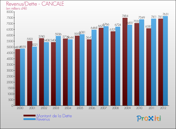 Evolution comparée de la dette et des revenus pour la commune de CANCALE de 2000 à 2012 Comparaison de la dette et des revenus pour CANCALE de 2000 à 2012