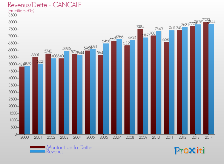 Evolution comparée de la dette et des revenus pour la commune de CANCALE de 2000 à 2014 Comparaison de la dette et des revenus pour CANCALE de 2000 à 2014