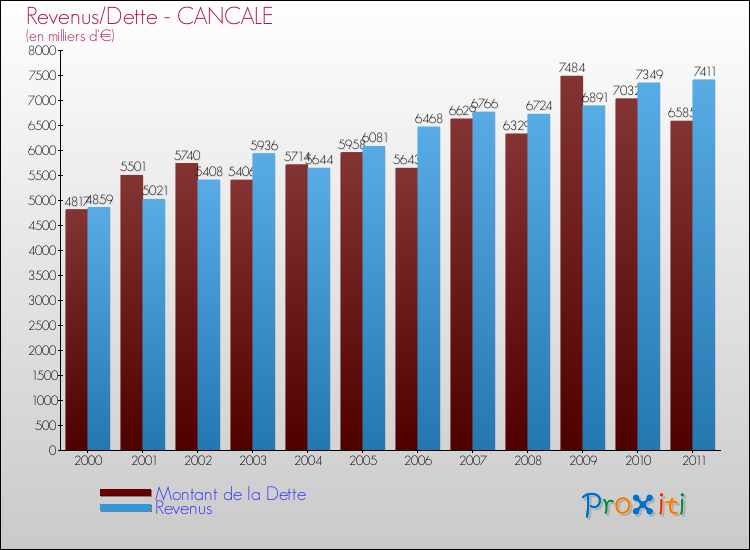 Evolution comparée de la dette et des revenus pour la commune de CANCALE de 2000 à 2011 Comparaison de la dette et des revenus pour CANCALE de 2000 à 2011