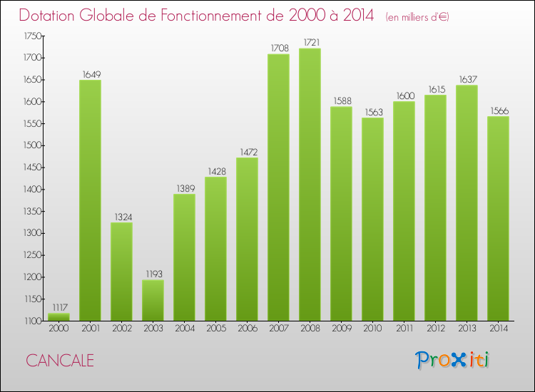 Evolution du montant de la Dotation Globale de Fonctionnement pour la commune de CANCALE de 2000 à 2014 Evolution du montant de la Dotation Globale de Fonctionnement pour CANCALE de 2000 à 2014