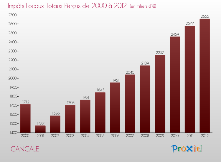 Evolution des Impôts Locaux pour la commune de CANCALE de 2000 à 2012 Evolution des Impôts Locaux pour CANCALE de 2000 à 2012