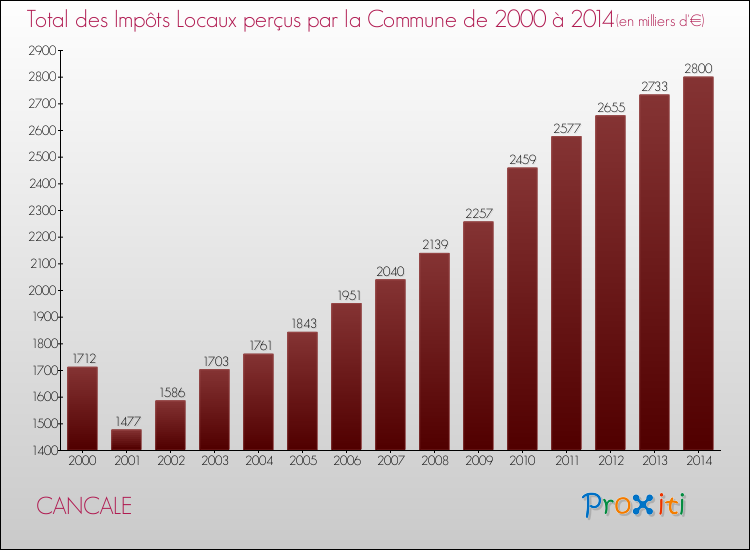 Evolution des Impôts Locaux pour la commune de CANCALE de 2000 à 2014 Evolution des Impôts Locaux pour CANCALE de 2000 à 2014
