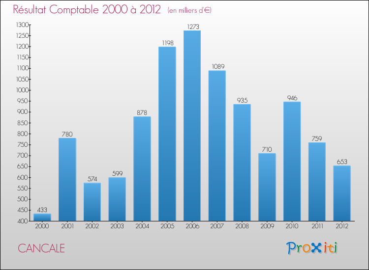 Evolution du résultat comptable pour la commune de CANCALE de 2000 à 2012 Evolution du résultat comptable pour CANCALE de 2000 à 2012