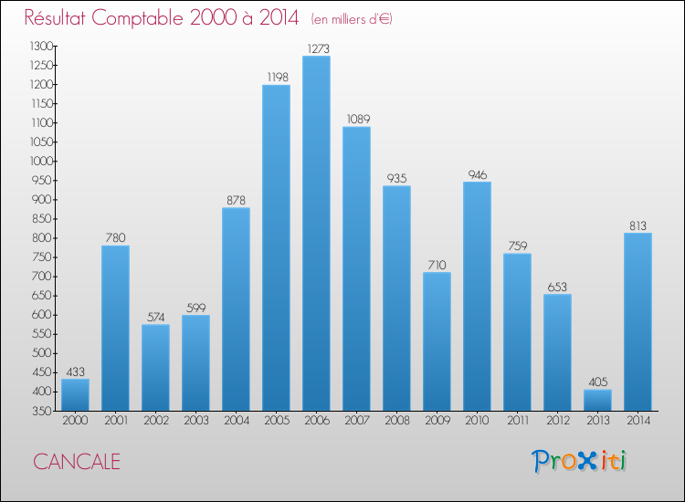 Evolution du résultat comptable pour la commune de CANCALE de 2000 à 2014 Evolution du résultat comptable pour CANCALE de 2000 à 2014