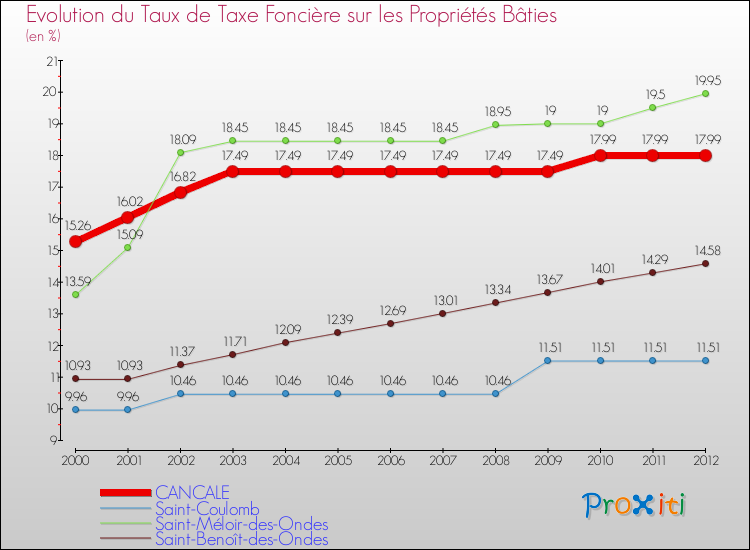 Evolution du taux de la taxe foncière sur le bati pour CANCALE et les communes proches de 2000 à 2012 Comparaison des taux de taxe foncière sur le bati pour CANCALE et les communes voisines de 2000 à 2012