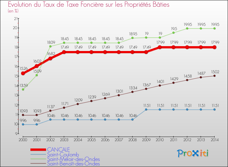 Evolution du taux de la taxe foncière sur le bati pour CANCALE et les communes proches de 2000 à 2014 Comparaison des taux de taxe foncière sur le bati pour CANCALE et les communes voisines de 2000 à 2014