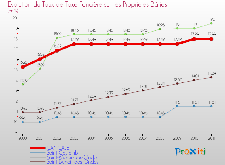 Evolution du taux de la taxe foncière sur le bati pour CANCALE et les communes proches Comparaison des taux de taxe foncière sur le bati pour CANCALE et les communes voisines
