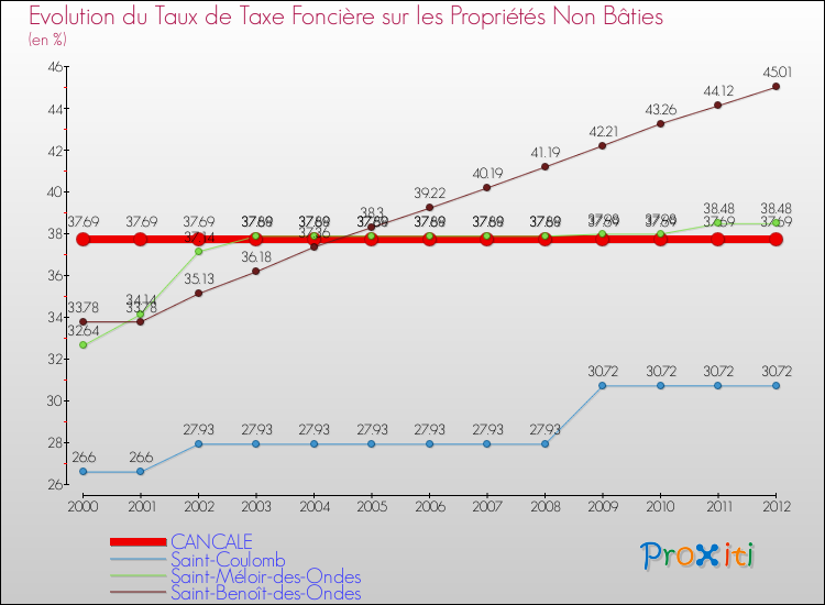Evolution du taux de la taxe foncière sur les immeubles et terrains non batis pour CANCALE et les communes proches de 2000 à 2012 Comparaison des taux de la taxe foncière sur les immeubles et terrains non batis pour CANCALE et les communes voisines de 2000 à 2012