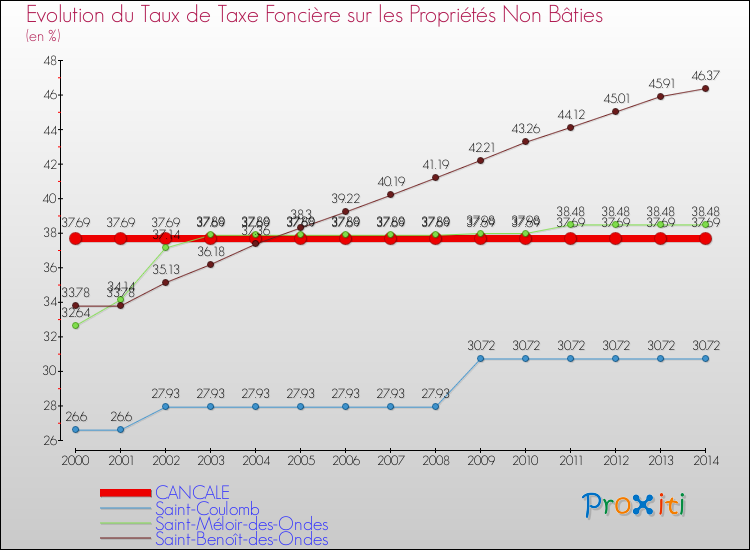 Evolution du taux de la taxe foncière sur les immeubles et terrains non batis pour CANCALE et les communes proches de 2000 à 2014 Comparaison des taux de la taxe foncière sur les immeubles et terrains non batis pour CANCALE et les communes voisines de 2000 à 2014
