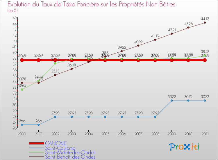 Evolution du taux de la taxe foncière sur les immeubles et terrains non batis pour CANCALE et les communes proches Comparaison des taux de la taxe foncière sur les immeubles et terrains non batis pour CANCALE et les communes voisines