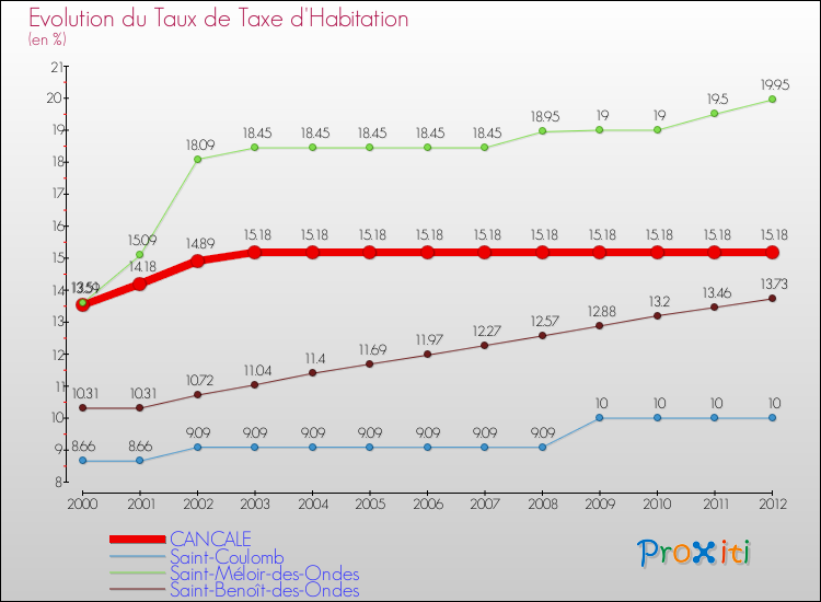 Evolution du taux de la taxe d'habitation pour CANCALE et les communes proches Comparaison des taux de la taxe d'habitation pour CANCALE et les communes voisines