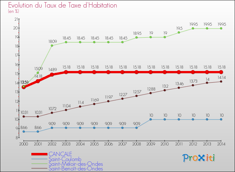 Evolution du taux de la taxe d'habitation pour CANCALE et les communes proches de 2000 à 2014 Comparaison des taux de la taxe d'habitation pour CANCALE et les communes voisines de 2000 à 2014