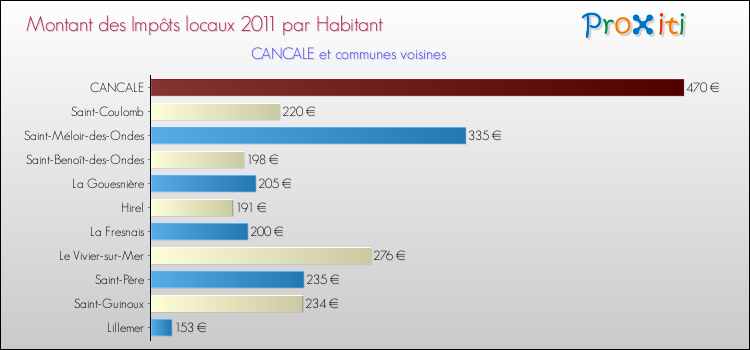 Montant des impôts locaux par Habitant pour CANCALE et les communes proches Comparaison des impôts locaux par habitant pour CANCALE et les communes voisines