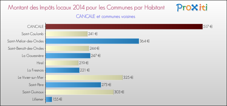 Montant des impôts locaux par Habitant pour CANCALE et les communes proches en 2014 Comparaison des impôts locaux par habitant pour CANCALE et les communes voisines en 2014