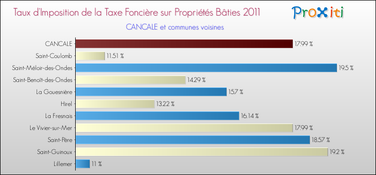Taux d'imposition de la taxe foncière sur le bati 2011 pour CANCALE et les communes proches Comparaison des taux d'imposition de la taxe foncière sur le bati 2011 pour CANCALE et les communes voisines