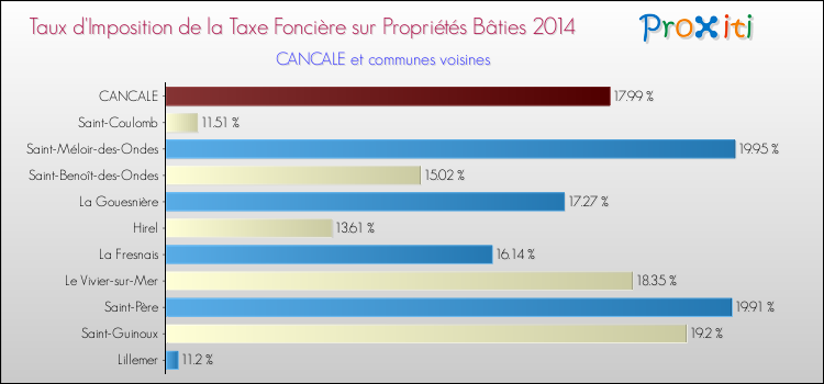 Taux d'imposition de la taxe foncière sur le bati 2014 pour CANCALE et les communes proches Comparaison des taux d'imposition de la taxe foncière sur le bati 2014 pour CANCALE et les communes voisines