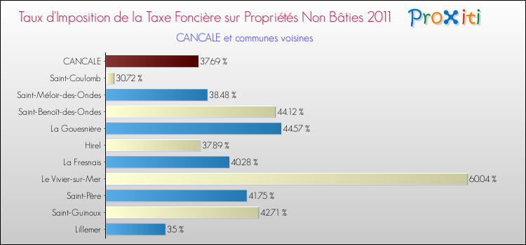 Taux d'imposition de la taxe foncière sur les immeubles et terrains non batis 2011 pour CANCALE et les communes proches Comparaison des taux d'imposition de la taxe foncière sur les immeubles et terrains non batis 2011 pour CANCALE et les communes voisines