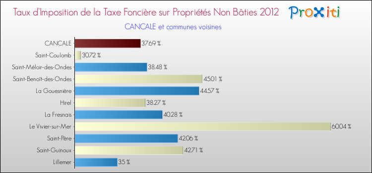 Taux d'imposition de la taxe foncière sur les immeubles et terrains non batis 2012 pour CANCALE et les communes proches Comparaison des taux d'imposition de la taxe foncière sur les immeubles et terrains non batis 2012 pour CANCALE et les communes voisines
