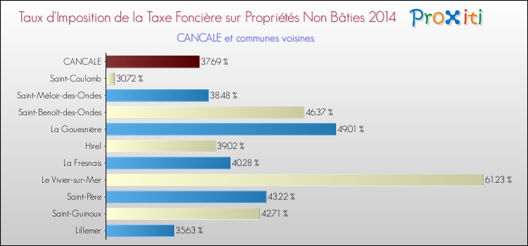 Taux d'imposition de la taxe foncière sur les immeubles et terrains non batis 2014 pour CANCALE et les communes proches Comparaison des taux d'imposition de la taxe foncière sur les immeubles et terrains non batis 2014 pour CANCALE et les communes voisines