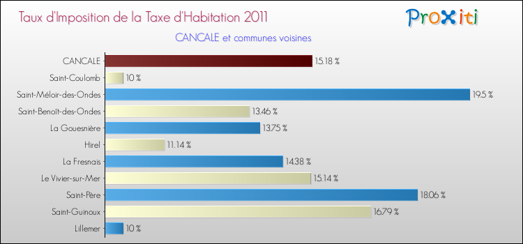 Taux d'imposition de la taxe d'habitation 2011 pour CANCALE et les communes proches Comparaison des taux d'imposition de la taxe d'habitation 2011 pour CANCALE et les communes voisines