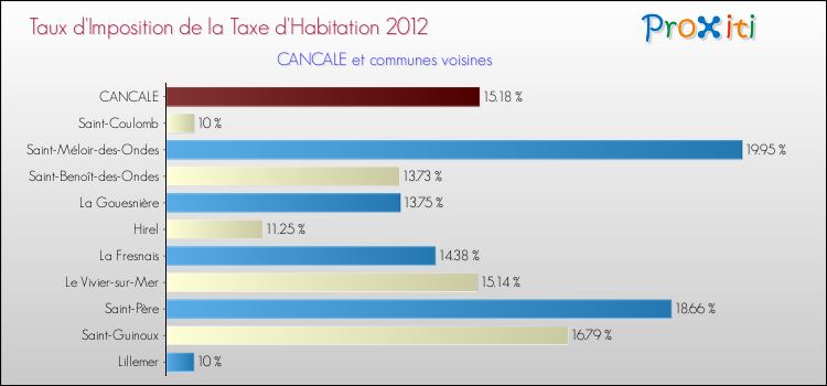 Taux d'imposition de la taxe d'habitation 2012 pour CANCALE et les communes proches Comparaison des taux d'imposition de la taxe d'habitation 2012 pour CANCALE et les communes voisines