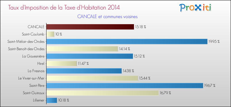 Taux d'imposition de la taxe d'habitation 2014 pour CANCALE et les communes proches Comparaison des taux d'imposition de la taxe d'habitation 2014 pour CANCALE et les communes voisines