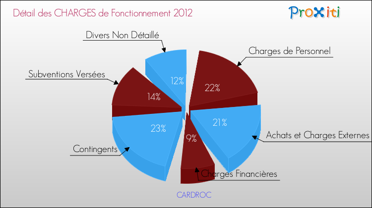 Décomposition des Charges de Fonctionnement 2012 de la commune de CARDROC Charges de Fonctionnement 2012 pour la commune de CARDROC
